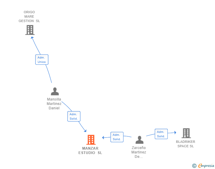 Vinculaciones societarias de MANZAR ESTUDIO SL