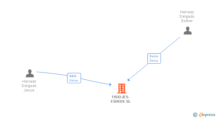Vinculaciones societarias de FISIOJES-ESHEDE SL