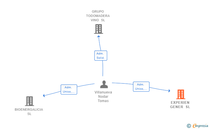 Vinculaciones societarias de EXPERIEN GENER SL