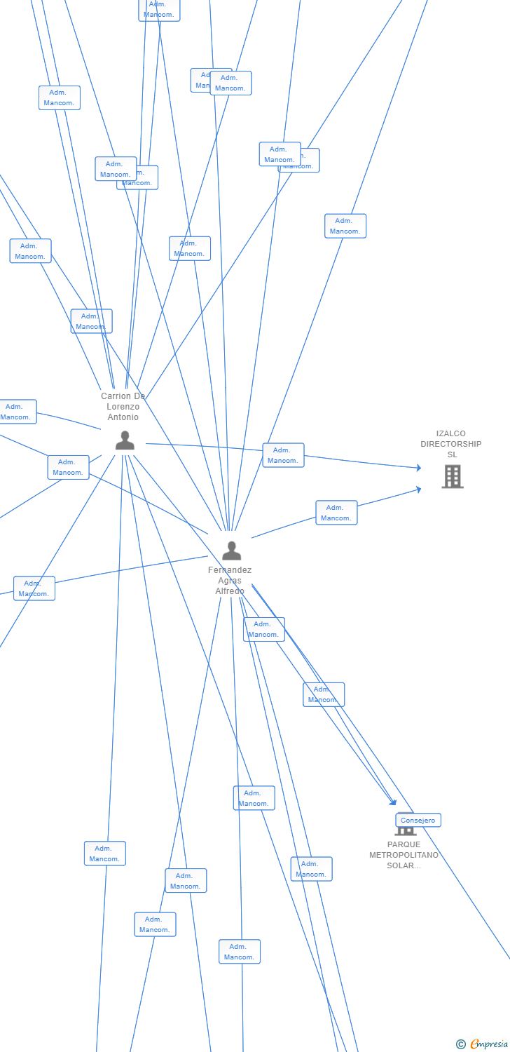 Vinculaciones societarias de CABILDO DIRECTORSHIP SL