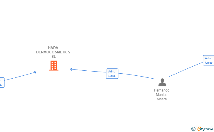 Vinculaciones societarias de HADA DERMOCOSMETICS SL