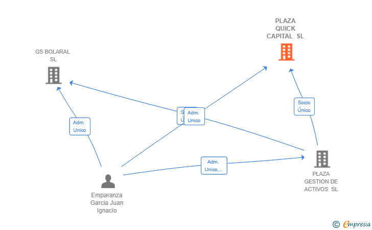 Vinculaciones societarias de PLAZA QUICK CAPITAL SL