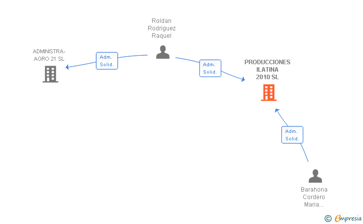 Vinculaciones societarias de PRODUCCIONES ILATINA 2010 SL