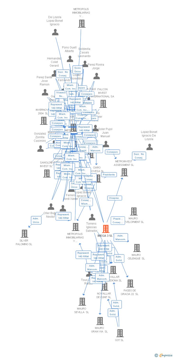 Vinculaciones societarias de IMEGA 3 SL