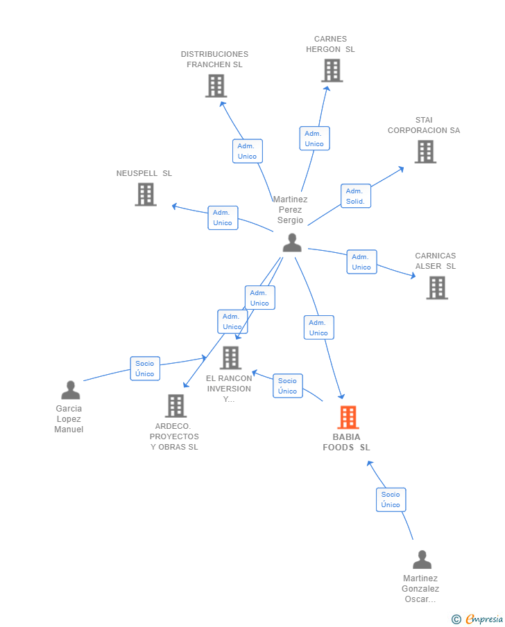 Vinculaciones societarias de BABIA FOODS SL