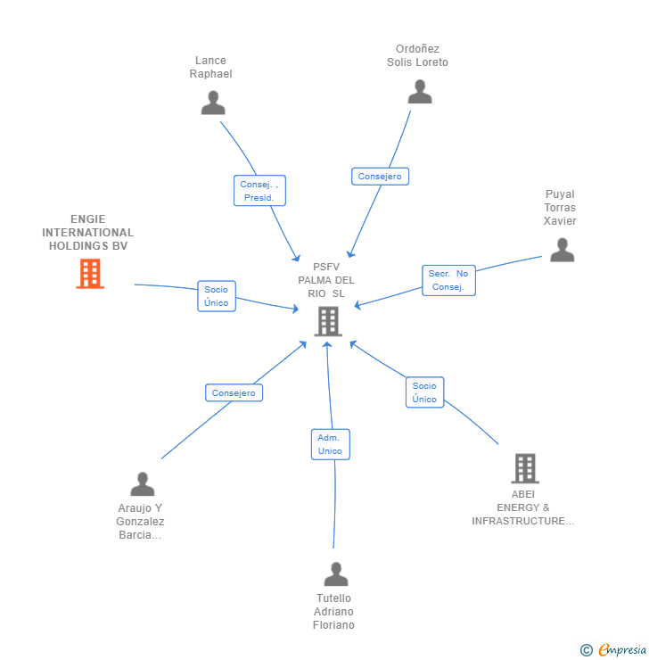 Vinculaciones societarias de ENGIE INTERNATIONAL HOLDINGS BV