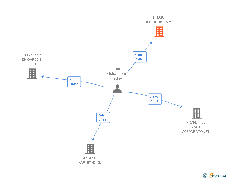 Vinculaciones societarias de H.B.R. ENTERPRISES SL