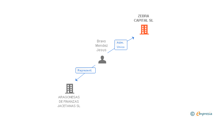 Vinculaciones societarias de ZEBRA CAPITAL SL