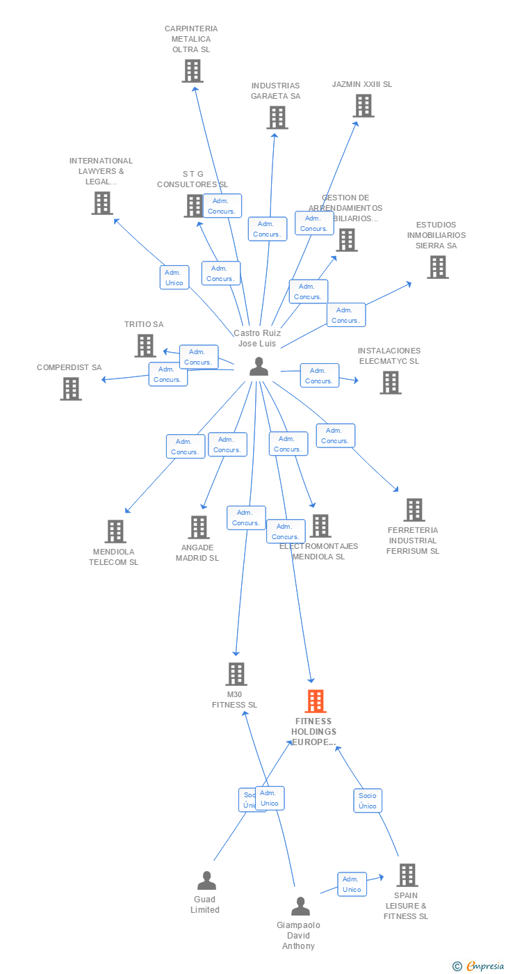 Vinculaciones societarias de FITNESS HOLDINGS EUROPE IBERIA SL