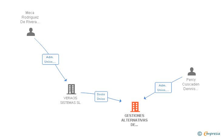 Vinculaciones societarias de GESTIONES ALTERNATIVAS DE CANARIAS SL