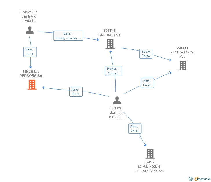 Vinculaciones societarias de FINCA LA PEDROSA SA