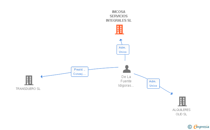 Vinculaciones societarias de IMCOSA SERVICIOS INTEGRALES SL
