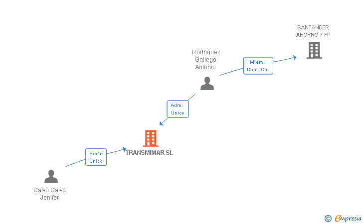 Vinculaciones societarias de TRANSMIMAR SL (EXTINGUIDA)