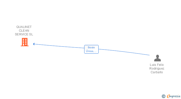 Vinculaciones societarias de QUALINET CLEAN SERVICE SL