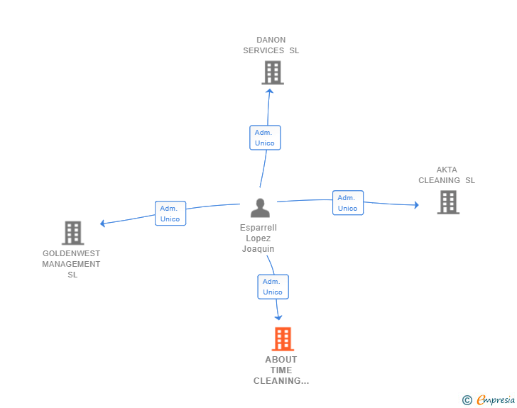 Vinculaciones societarias de ABOUT TIME CLEANING SL