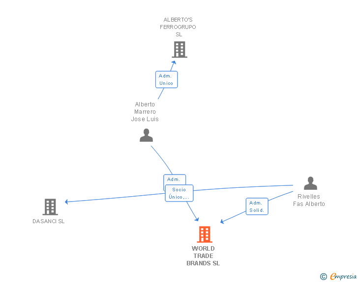 Vinculaciones societarias de WORLD TRADE BRANDS SL