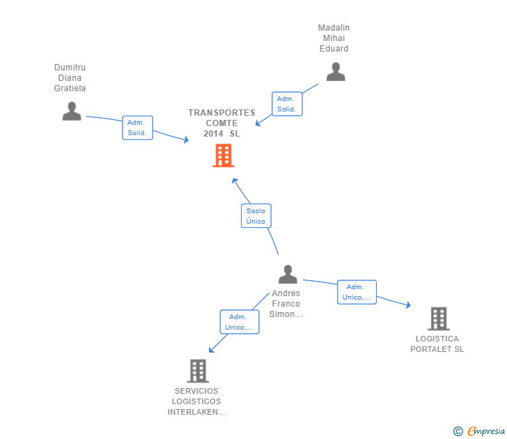 Vinculaciones societarias de TRANSPORTES COMTE 2014 SL