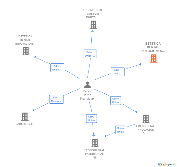 Vinculaciones societarias de ESTETICA DENTAL SOLUCIONES DIGITALES SL