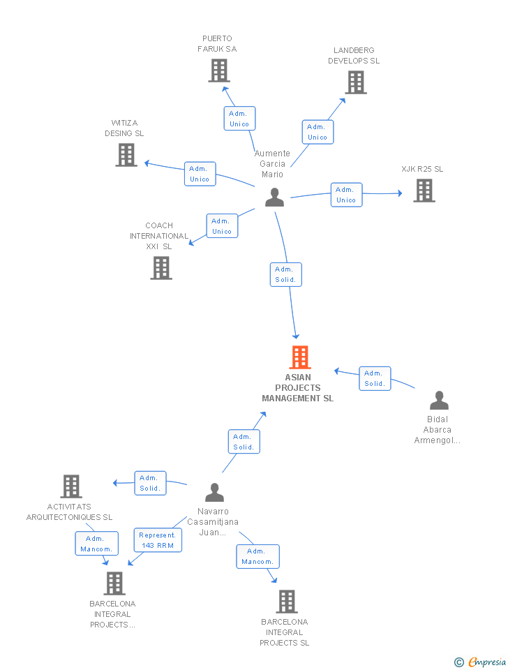 Vinculaciones societarias de ASIAN PROJECTS MANAGEMENT SL