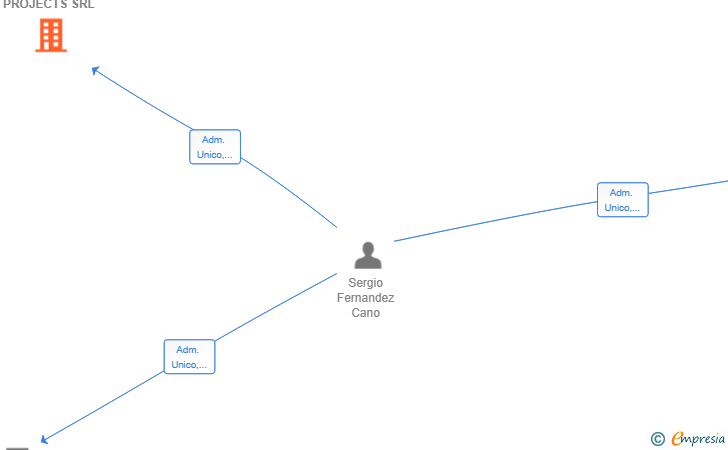 Vinculaciones societarias de KAIKUTA PROJECTS SRL