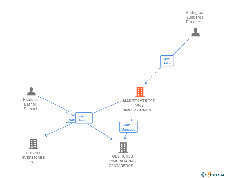 Vinculaciones societarias de MARTESYTRECE 1962 INVERSIONES SL