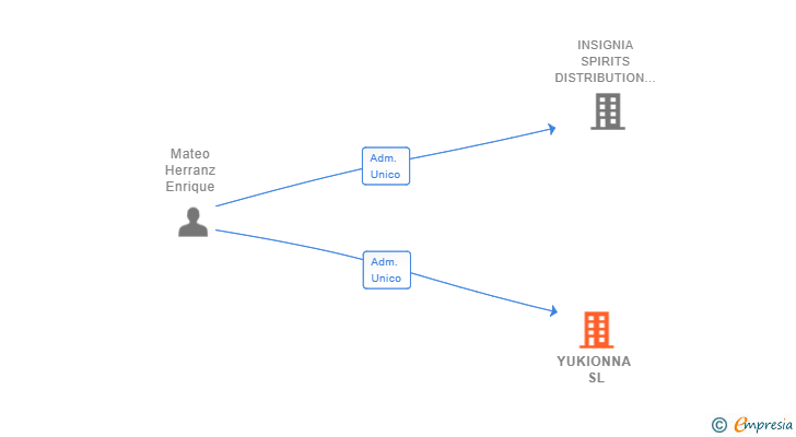 Vinculaciones societarias de YUKIONNA SL