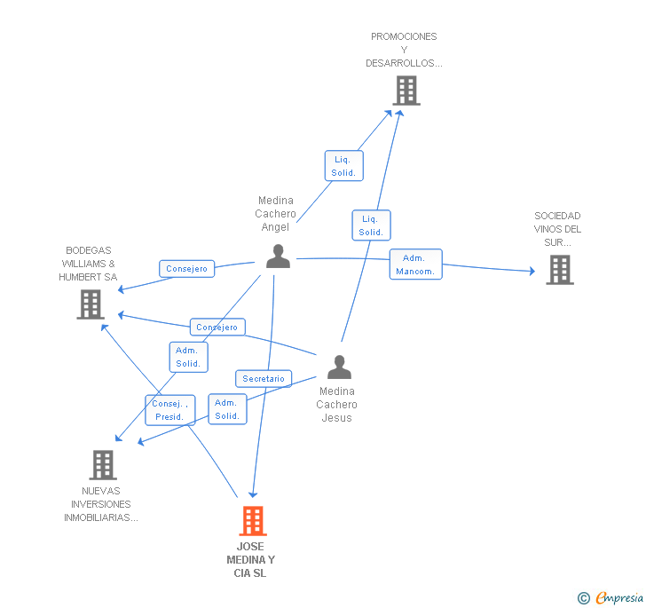 Vinculaciones societarias de JOSE MEDINA Y CIA SL