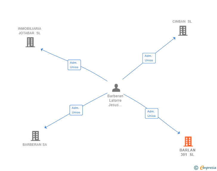 Vinculaciones societarias de BARLAN 301 SL