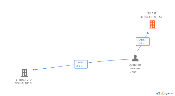 Vinculaciones societarias de TEAM OSINALDE SL