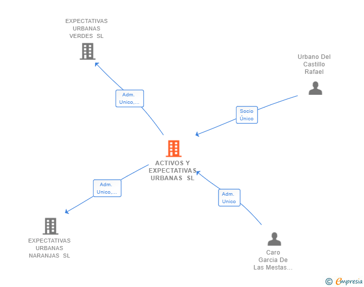 Vinculaciones societarias de ACTIVOS Y EXPECTATIVAS URBANAS SL