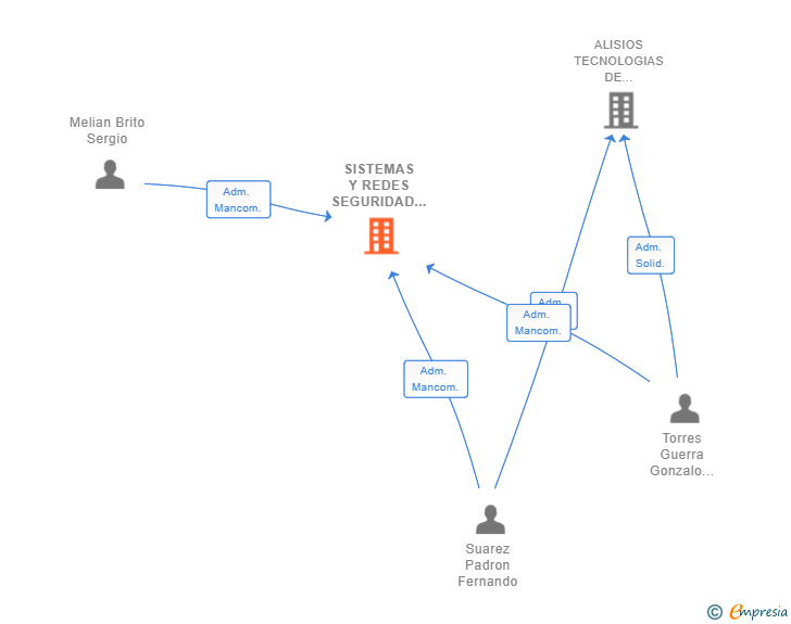 Vinculaciones societarias de SISTEMAS Y REDES SEGURIDAD DIGITAL SL