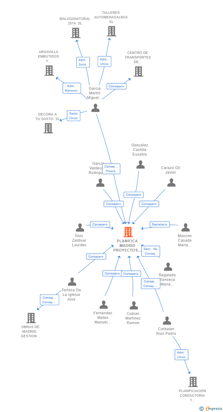 Vinculaciones societarias de PLANIFICA MADRID PROYECTOS Y OBRAS M.P. SA