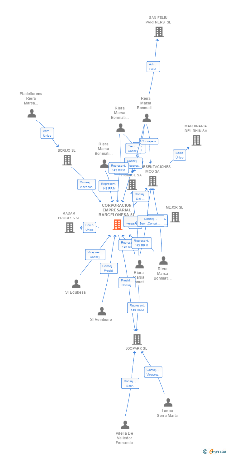 Vinculaciones societarias de CORPORACION EMPRESARIAL BARCELONESA SL