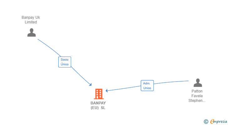 Vinculaciones societarias de BANPAY (EU) SL