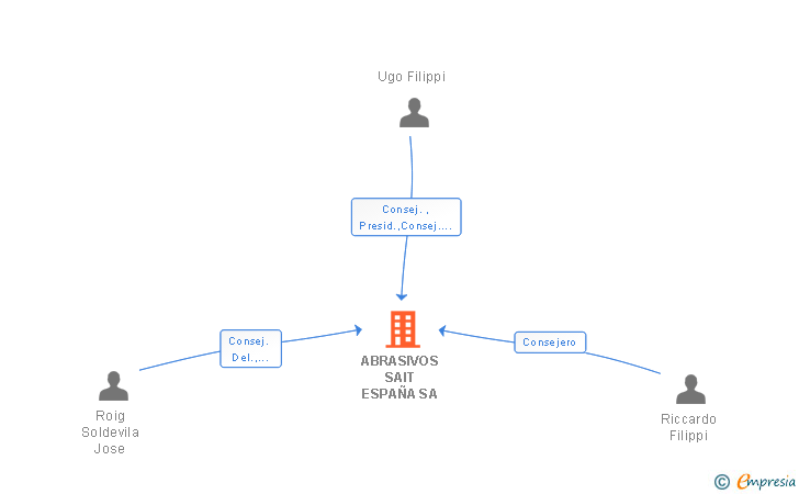 Vinculaciones societarias de ABRASIVOS SAIT ESPAÑA SA