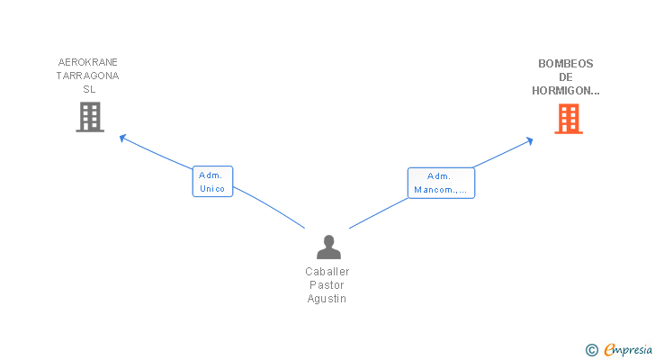 Vinculaciones societarias de BOMBEOS DE HORMIGON ROLER SL