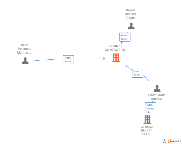 Vinculaciones societarias de FOUR D CONTACT SL