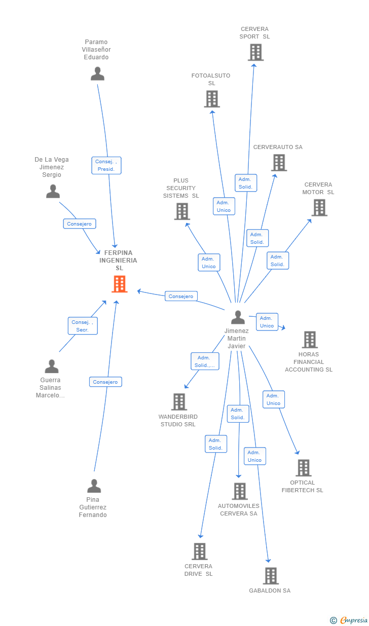 Vinculaciones societarias de FERPINA INGENIERIA SL
