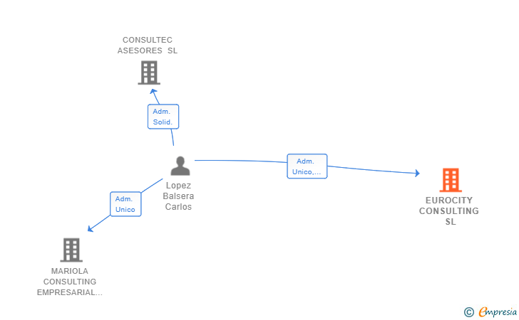 Vinculaciones societarias de EUROCITY CONSULTING SL