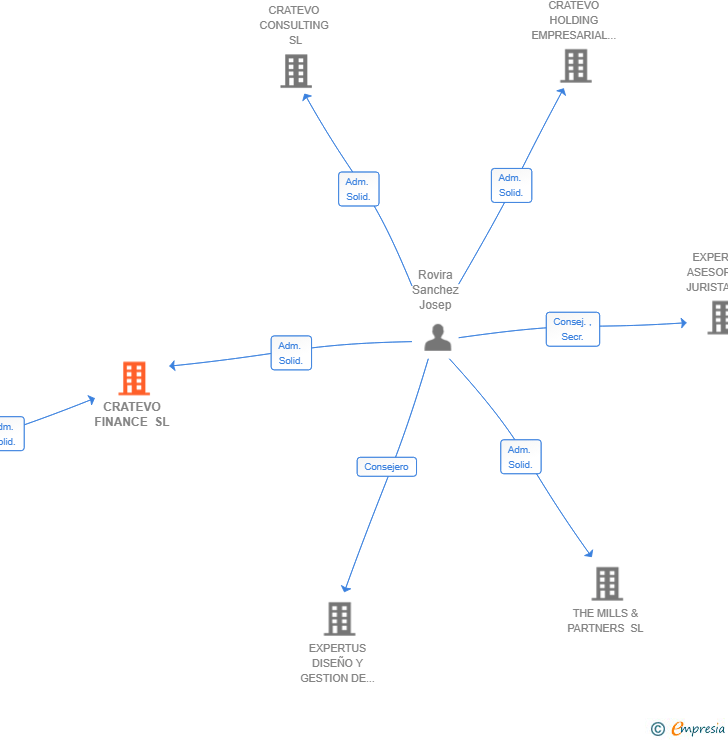 Vinculaciones societarias de CRATEVO FINANCE SL