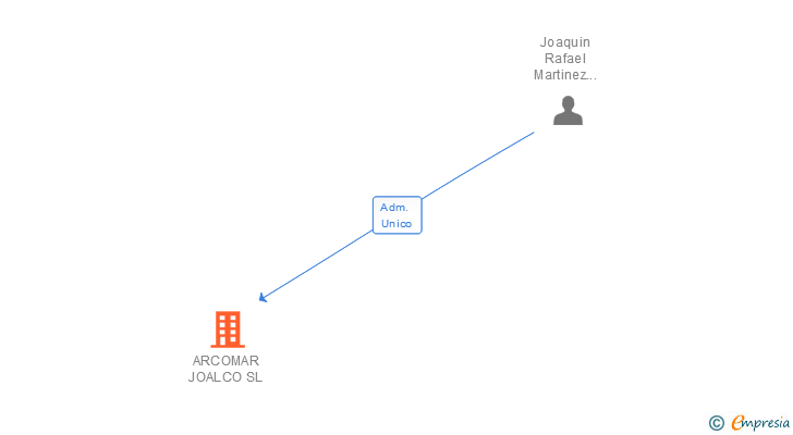 Vinculaciones societarias de ARCOMAR JOALCO SL