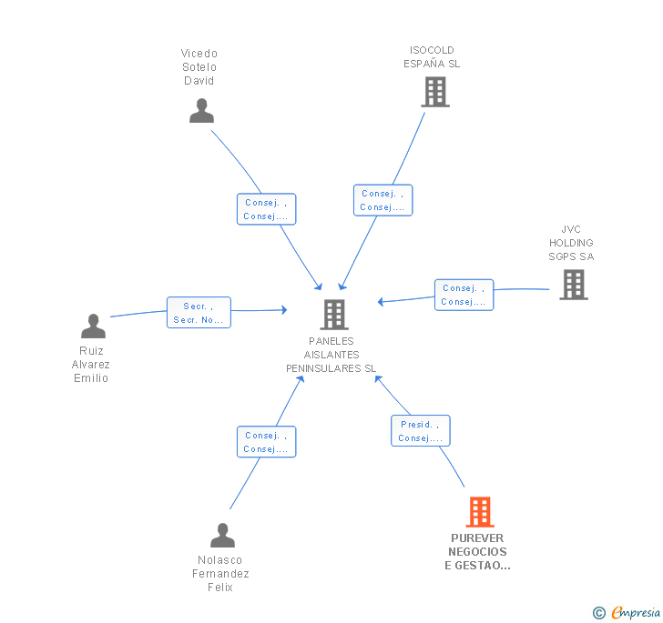 Vinculaciones societarias de PUREVER NEGOCIOS E GESTAO SGPS SA