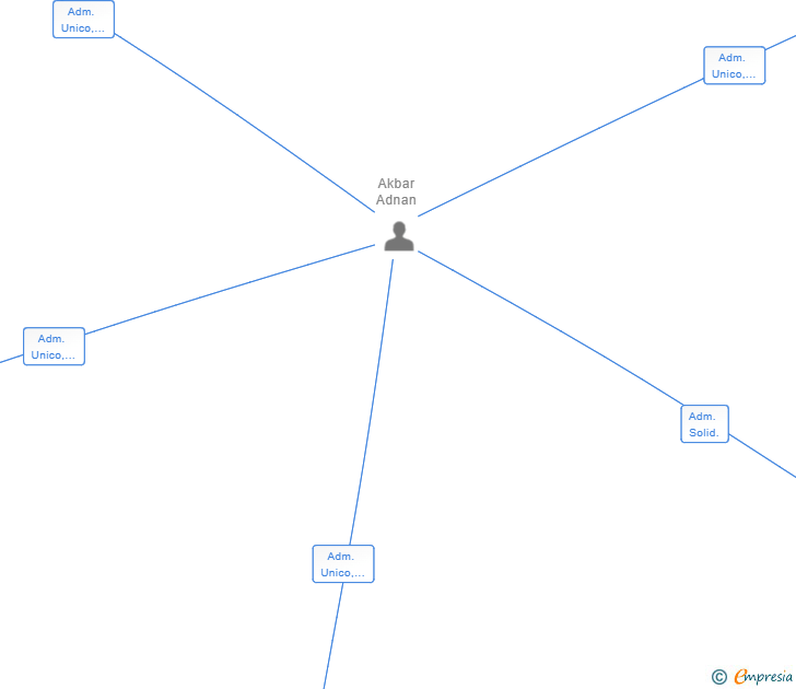 Vinculaciones societarias de MAXKEBAB SL