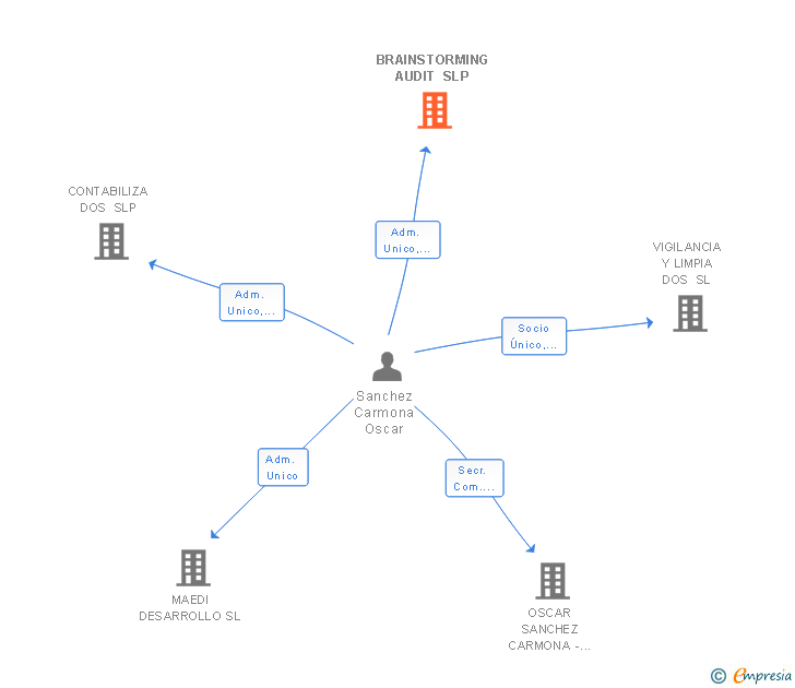 Vinculaciones societarias de BRAINSTORMING AUDIT SLP