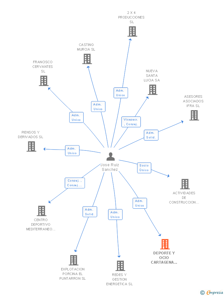 Vinculaciones societarias de DEPORTE Y OCIO CARTAGENA SL