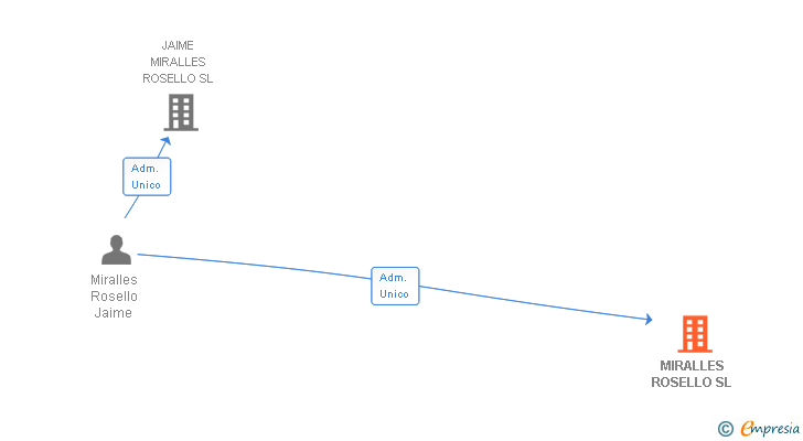 Vinculaciones societarias de MIRALLES ROSELLO SL