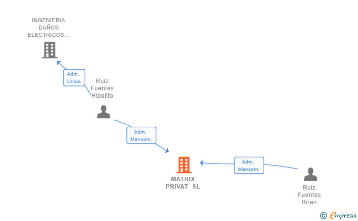 Vinculaciones societarias de MATRIX PRIVAT SL