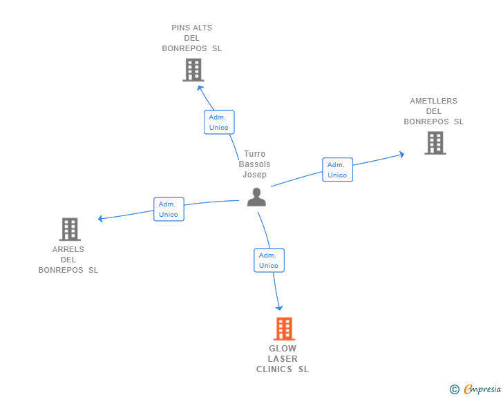 Vinculaciones societarias de GLOW LASER CLINICS SL