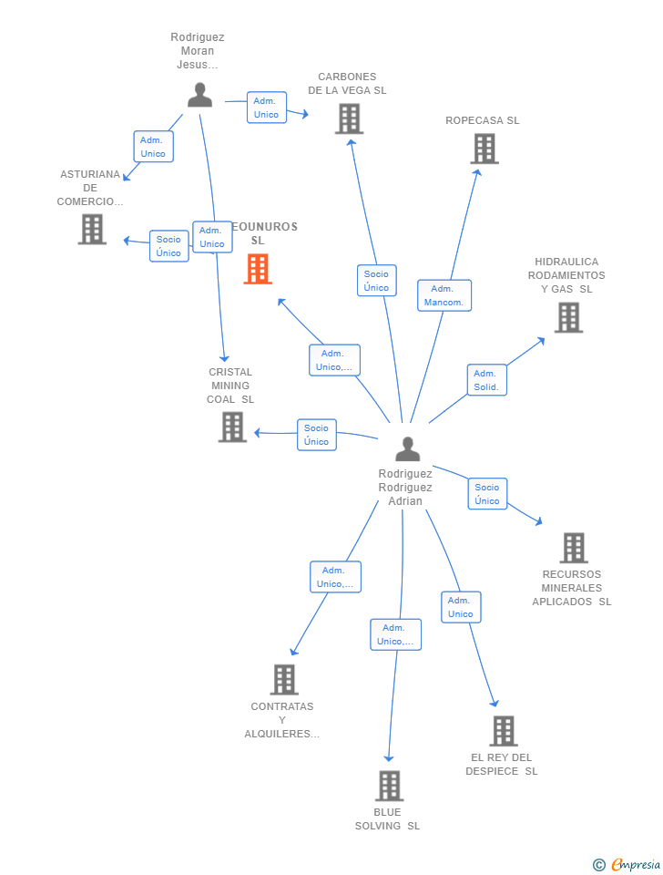 Vinculaciones societarias de QUEOUNUROS SL