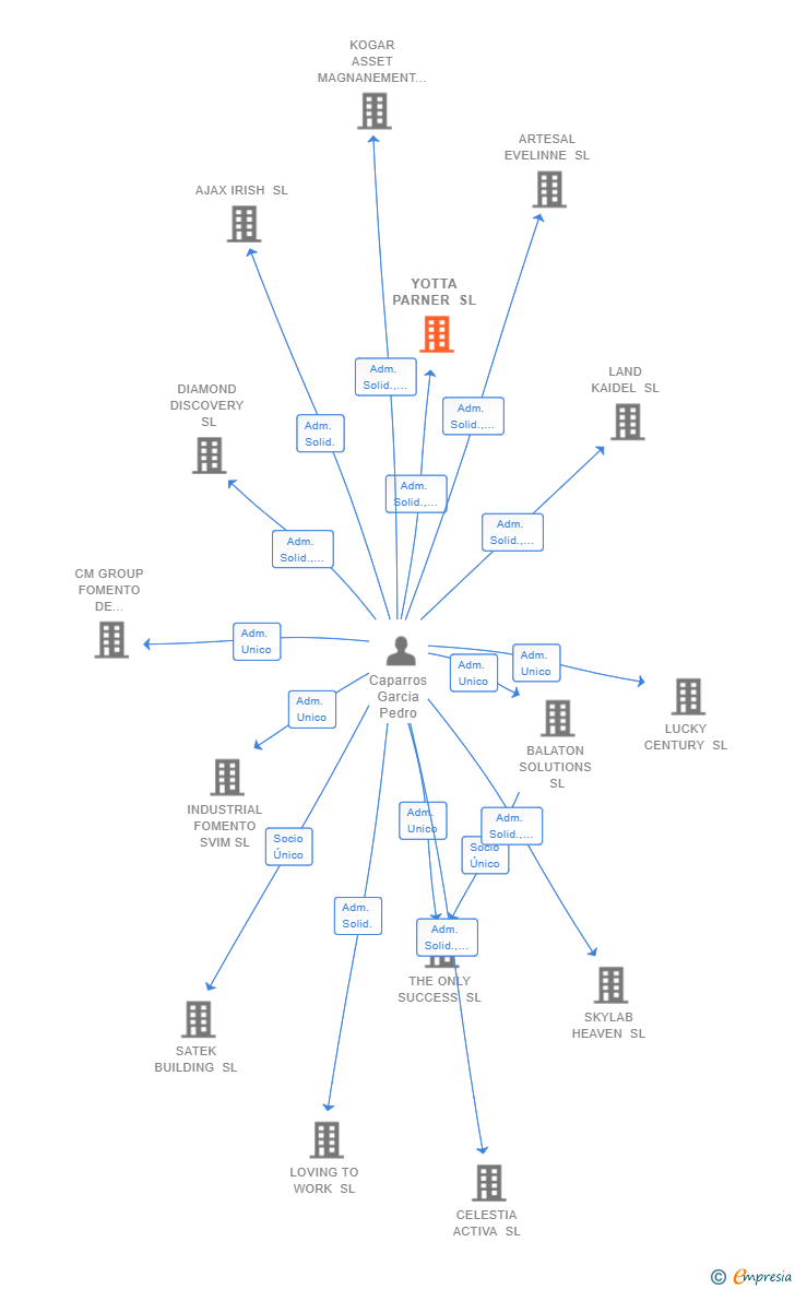 Vinculaciones societarias de YOTTA PARNER SL